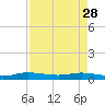 Key Largo Angler's Club tide chart for Friday, April 28, 2023