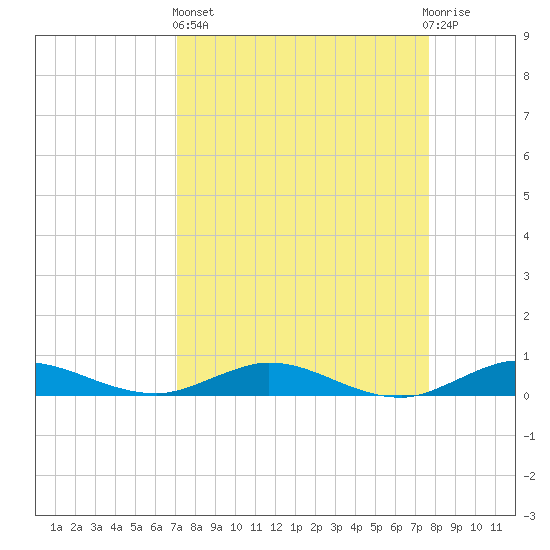 Key Largo Angler's Club tide chart for Wednesday, April 5, 2023