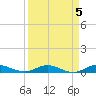 Key Largo Angler's Club tide chart for Wednesday, April 5, 2023