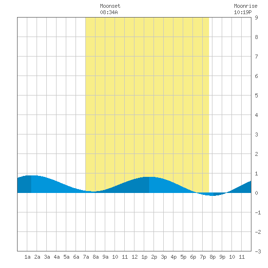 Key Largo Angler's Club tide chart for Saturday, April 8, 2023