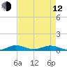 Key Largo Angler's Club tide chart for Friday, May 12, 2023
