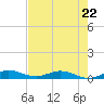 Key Largo Angler's Club tide chart for Monday, May 22, 2023