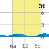 Key Largo Angler's Club tide chart for Wednesday, May 31, 2023