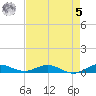 Key Largo Angler's Club tide chart for Friday, May 5, 2023