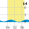 Key Largo Angler's Club tide chart for Wednesday, June 14, 2023