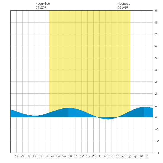 Key Largo Angler's Club tide chart for Thursday, June 15, 2023