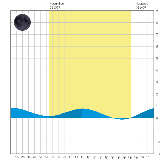 Key Largo Angler's Club tide chart for Sunday, June 18, 2023