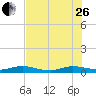 Key Largo Angler's Club tide chart for Monday, June 26, 2023