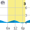 Key Largo Angler's Club tide chart for Saturday, June 3, 2023
