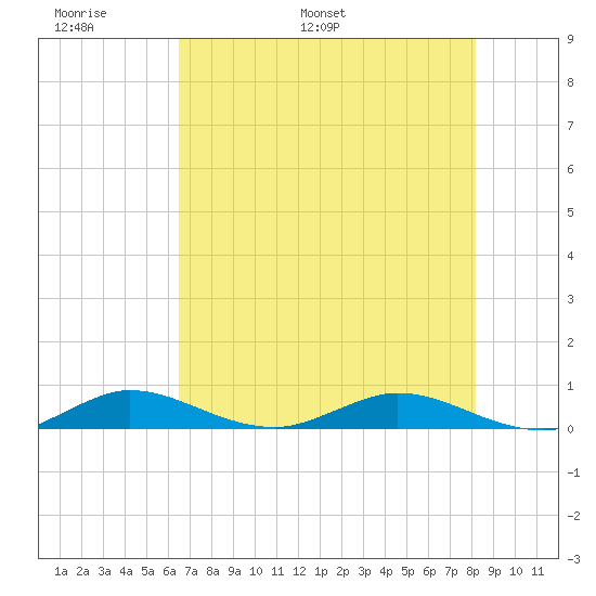 Key Largo Angler's Club tide chart for Friday, June 9, 2023