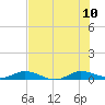 Key Largo Angler's Club tide chart for Monday, July 10, 2023