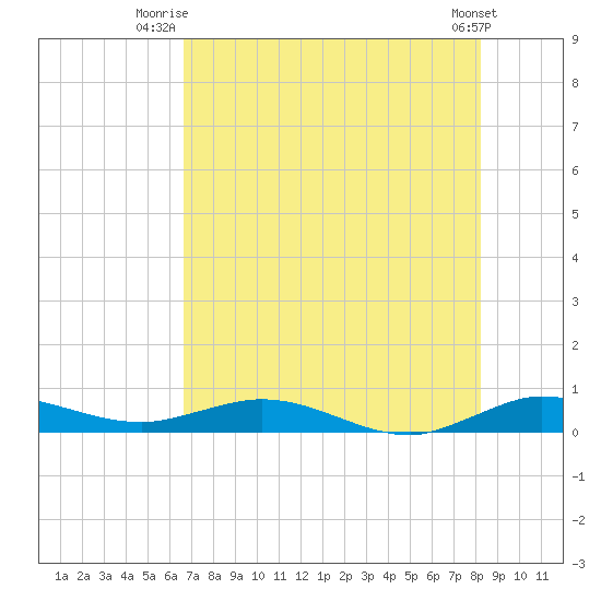 Key Largo Angler's Club tide chart for Saturday, July 15, 2023