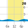 Key Largo Angler's Club tide chart for Friday, July 28, 2023