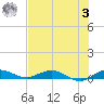 Key Largo Angler's Club tide chart for Monday, July 3, 2023