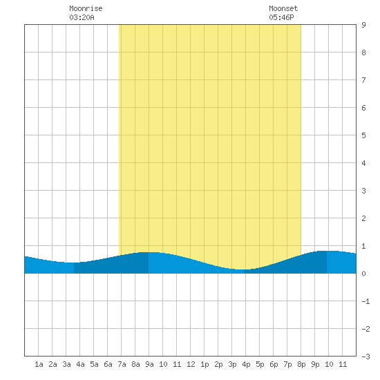 Key Largo Angler's Club tide chart for Saturday, August 12, 2023