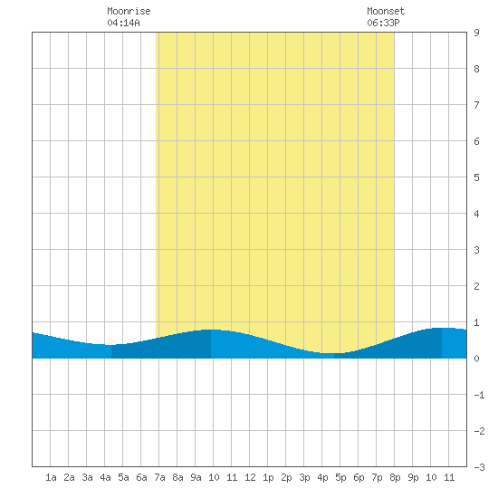 Key Largo Angler's Club tide chart for Sunday, August 13, 2023