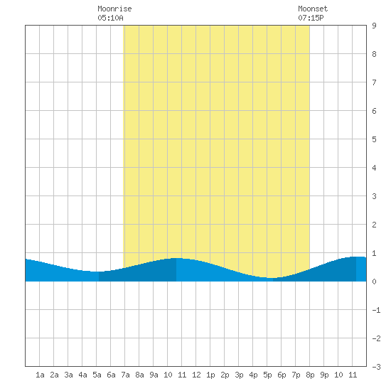 Key Largo Angler's Club tide chart for Monday, August 14, 2023