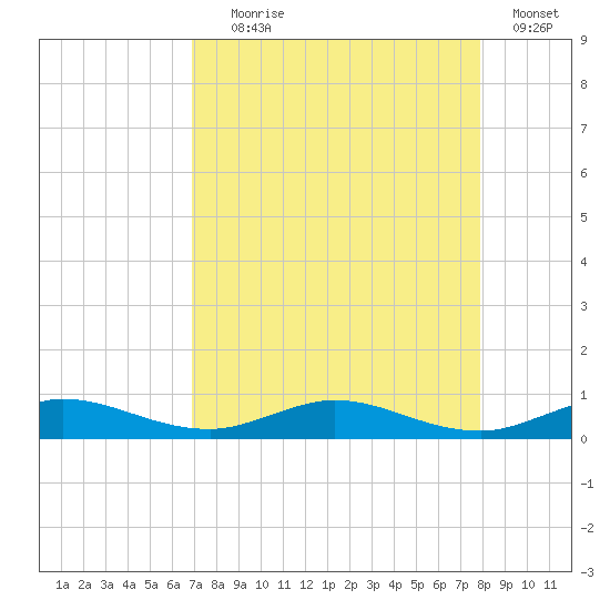 Key Largo Angler's Club tide chart for Friday, August 18, 2023