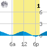 Key Largo Angler's Club tide chart for Tuesday, August 1, 2023