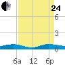 Key Largo Angler's Club tide chart for Thursday, August 24, 2023