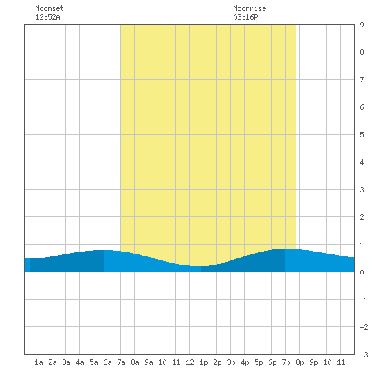 Key Largo Angler's Club tide chart for Friday, August 25, 2023