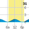 Key Largo Angler's Club tide chart for Thursday, August 31, 2023