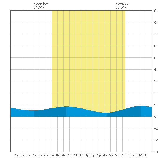 Key Largo Angler's Club tide chart for Monday, September 11, 2023