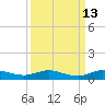 Key Largo Angler's Club tide chart for Wednesday, September 13, 2023