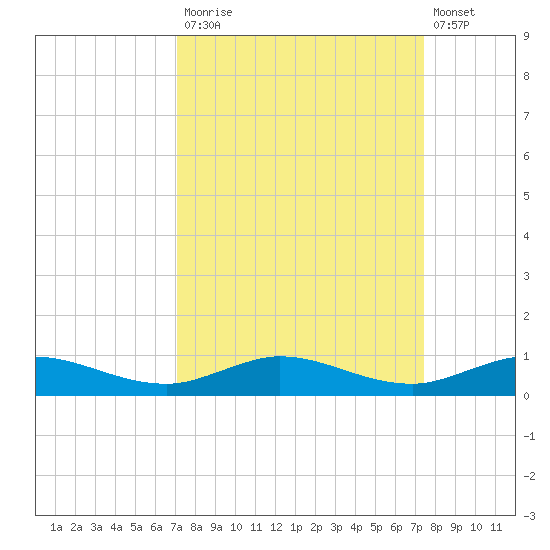 Key Largo Angler's Club tide chart for Friday, September 15, 2023