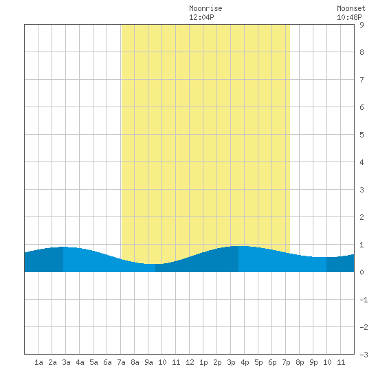 Key Largo Angler's Club tide chart for Wednesday, September 20, 2023