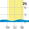 Key Largo Angler's Club tide chart for Thursday, September 21, 2023