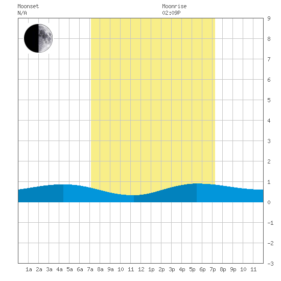 Key Largo Angler's Club tide chart for Friday, September 22, 2023