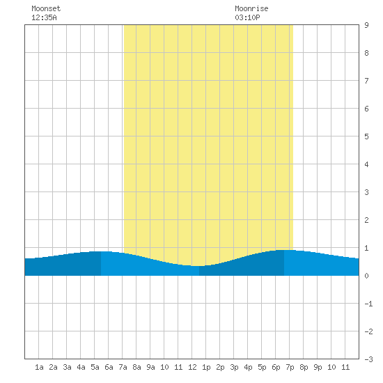 Key Largo Angler's Club tide chart for Saturday, September 23, 2023
