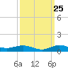 Key Largo Angler's Club tide chart for Monday, September 25, 2023