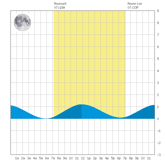 Key Largo Angler's Club tide chart for Friday, September 29, 2023