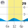 Key Largo Angler's Club tide chart for Friday, September 29, 2023