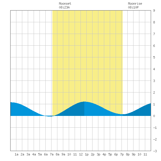 Key Largo Angler's Club tide chart for Saturday, September 30, 2023