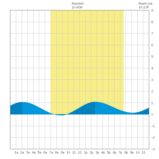 Key Largo Angler's Club tide chart for Sunday, September 3, 2023