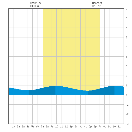Key Largo Angler's Club tide chart for Wednesday, October 11, 2023