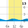Key Largo Angler's Club tide chart for Friday, October 13, 2023