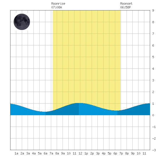 Key Largo Angler's Club tide chart for Saturday, October 14, 2023