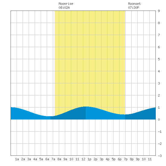 Key Largo Angler's Club tide chart for Sunday, October 15, 2023