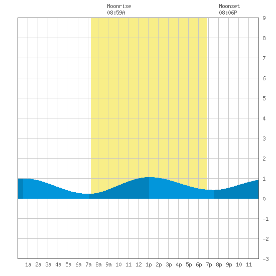 Key Largo Angler's Club tide chart for Monday, October 16, 2023