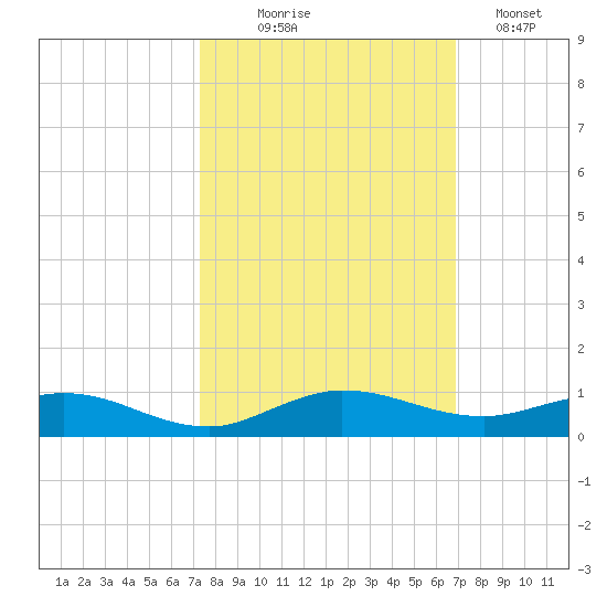 Key Largo Angler's Club tide chart for Tuesday, October 17, 2023