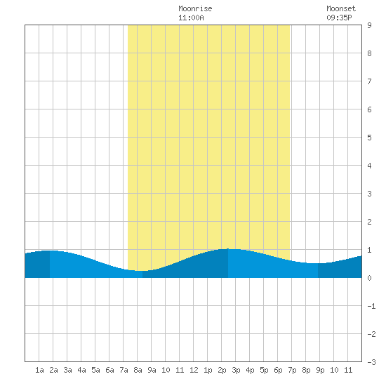 Key Largo Angler's Club tide chart for Wednesday, October 18, 2023