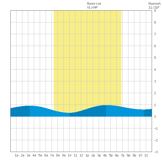 Key Largo Angler's Club tide chart for Friday, October 20, 2023