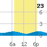 Key Largo Angler's Club tide chart for Monday, October 23, 2023