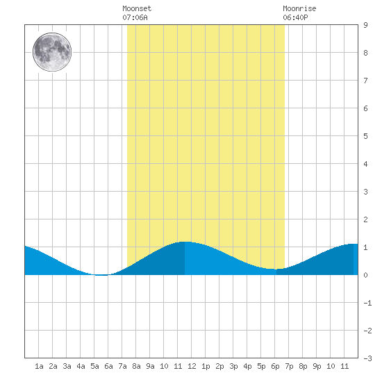 Key Largo Angler's Club tide chart for Saturday, October 28, 2023