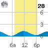 Key Largo Angler's Club tide chart for Saturday, October 28, 2023
