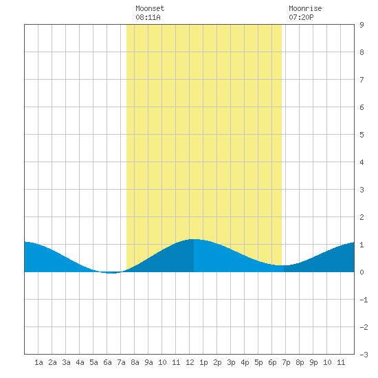 Key Largo Angler's Club tide chart for Sunday, October 29, 2023